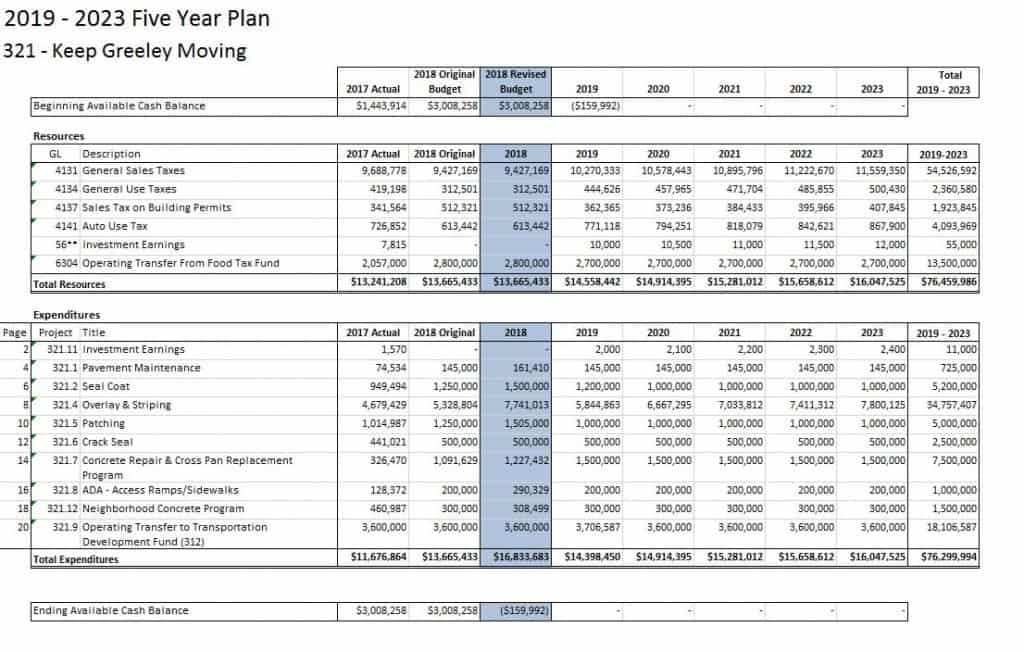 Budget Keep Greeley Moving